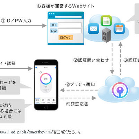 スマホアプリの併用でユーザ認証を強化する二段階認証を提供開始（IIJ） 画像