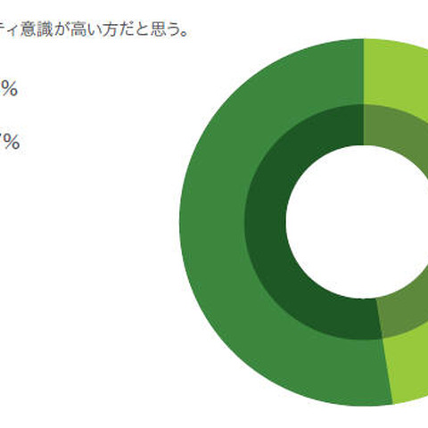 「自分はセキュリティ意識が高い」が対策は取らず--ミレニアル世代調査（ウェブルート） 画像