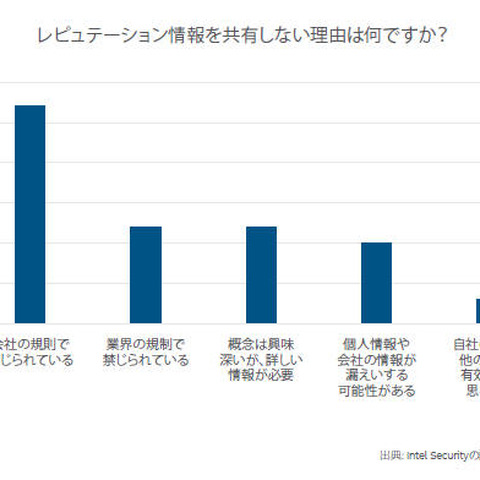 脅威インテリジェンス普及のポイントは「企業ポリシー」と「業界の規制」（マカフィー） 画像