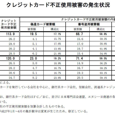 2015年第4四半期のクレジットカード不正使用被害、被害額は増加傾向（日本クレジット協会） 画像