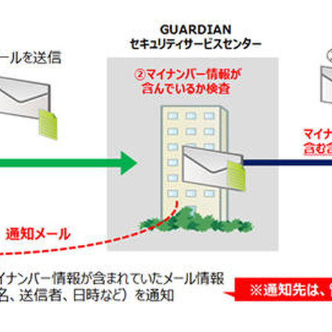 メールでのマイナンバー漏えい対策を実現するクラウドサービス（キヤノンITS） 画像