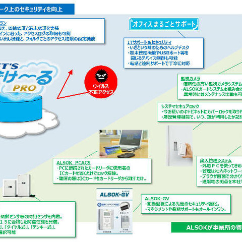 マイナンバーの安全な管理という中小企業の課題に向け協業（NTT東日本、ALSOK） 画像