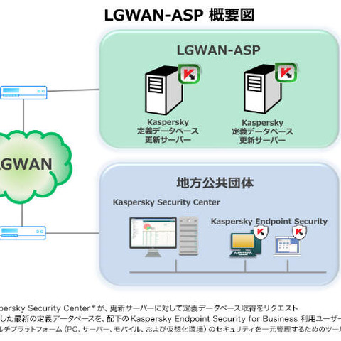 LGWAN上のPCやサーバに定義データベースを配信、セキュリティ製品ベンダ初（カスペルスキー） 画像