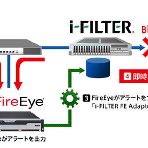 「i-FILTER」とFireEyeのデータベース連携に新方式（デジタルアーツ） 画像