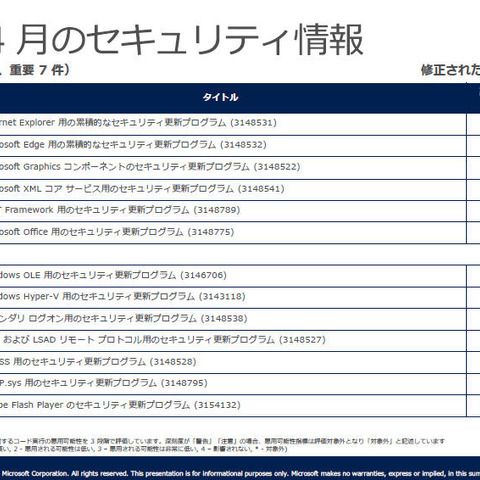 月例セキュリティ情報13件を公開、最大深刻度「緊急」は6件（日本マイクロソフト） 画像