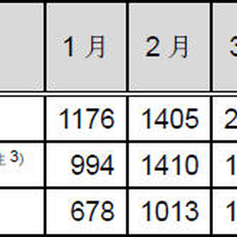 サイト改ざんの報告件数が前四半期の1.5倍に増加--JPCERT/CCレポート（JPCERT/CC） 画像