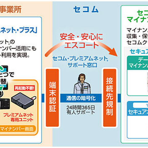 専用端末でインターネットサイトへの安全な通信経路を確保するサービス（セコム、セコムトラストシステムズ） 画像