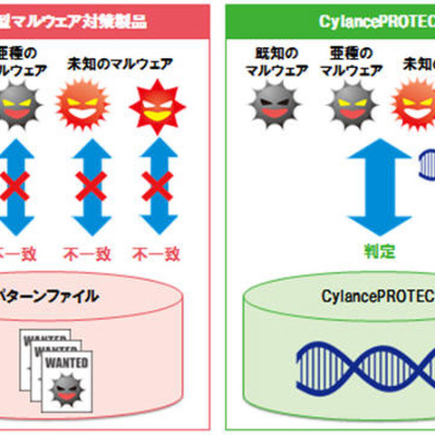 機械学習AIによりパターンファイルを不要としたエンドポイント製品（日立ソリューションズ） 画像