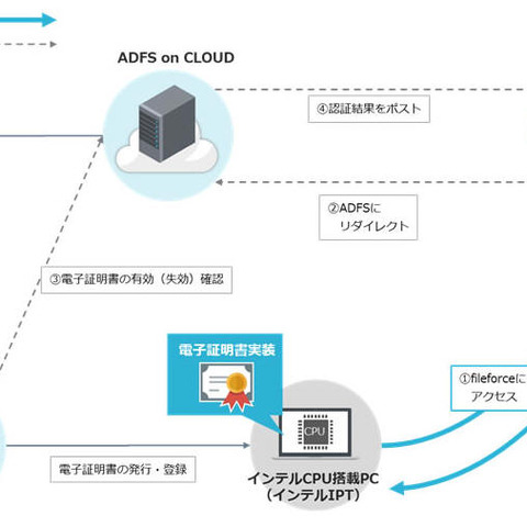 情報漏えい対策に有効な複数クラウドサービス対応の認証サービス（サイバートラスト、SBT、ファイルフォース） 画像