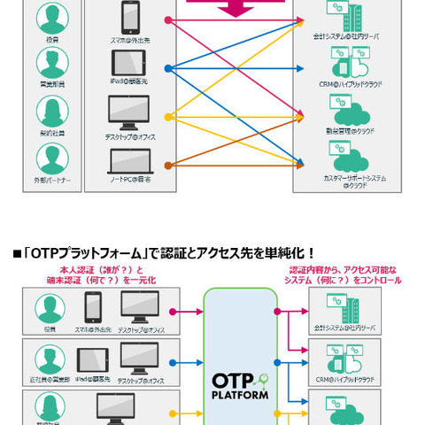 ワンタイムパスワード利用に特化した認証管理システムの新製品（パスロジ） 画像