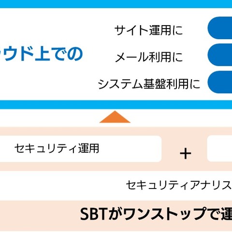 SBTがMSS開始へ、クラウドにおけるセキュリティ対策を支援（SBT） 画像