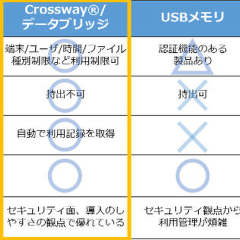 安全なデータの受け渡しを実現する製品に大容量版と廉価版を用意（NTTソフトウェア） 画像