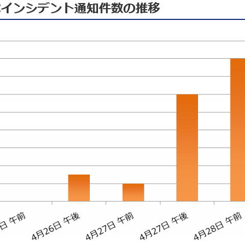 「Apache Struts 2」の脆弱性への攻撃増加、および被害を確認（ラック） 画像