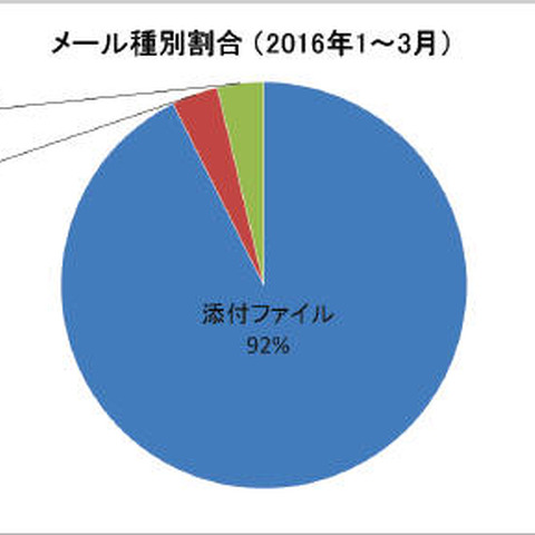 攻撃者は防御側の対策を想定した上で攻撃している--J-CSIPレポート（IPA） 画像