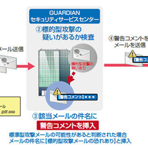 標的型攻撃の疑いのあるメールの件名に警告コメントを追加するサービス（キヤノンITS） 画像