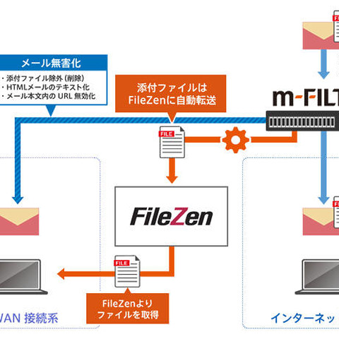 製品連携でLGWAN接続系とインターネット接続系でメール添付ファイルを授受（デジタルアーツ、ソリトン） 画像