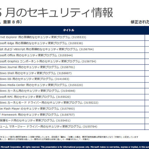 月例セキュリティ情報16件を公開、最大深刻度「緊急」は8件（日本マイクロソフト） 画像