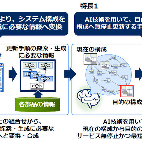 システムを無停止更新する手順を探索・生成する技術を開発（NEC） 画像