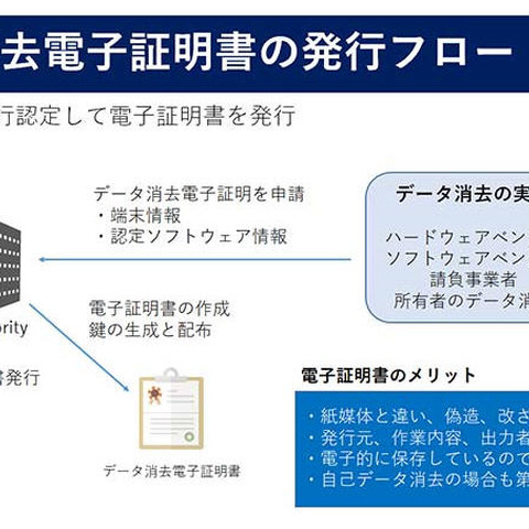 ストレージ廃棄時などのデータ完全抹消を第三者機関が認証する仕組みを推進（サイバートラスト、CSAJ、ワンビ） 画像