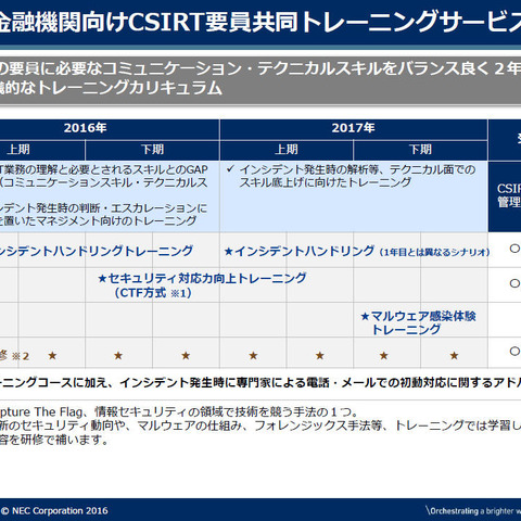 金融機関を対象としたCSIRT要員の実践的共同トレーニングを提供（NEC） 画像