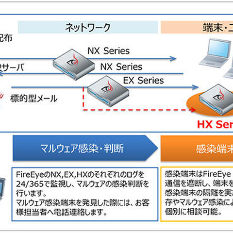 「マルウェア対策製品監視・運用サービス」がFireEye HXシリーズに対応（ラック） 画像