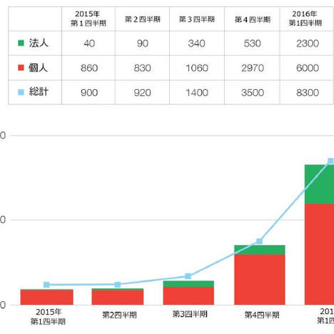 ランサムウェアは効果的として攻撃者が手口を先鋭化--四半期レポート（トレンドマイクロ） 画像