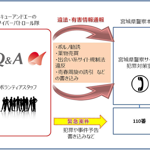 サイバー防犯ボランティア活動を宮城県警察の委嘱として実施（キューアンドエー） 画像