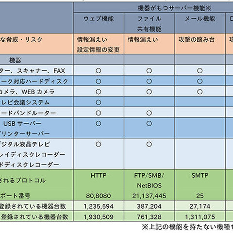 「Censys」の利用方法などを解説した改訂版を公開--テクニカルウォッチ（IPA） 画像