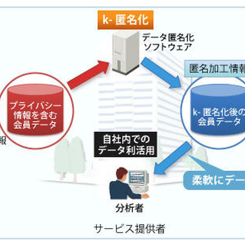 パーソナルデータの「匿名加工情報」化で企業活用を支援するサービス（日立ソリューションズ） 画像