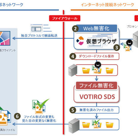 仮想ブラウザとファイル無害化ソリューションを連携、自治体にも有効（アシスト、イーセクター） 画像