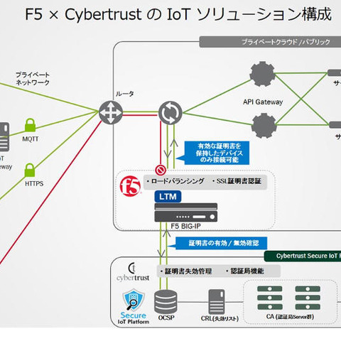 連携によりIoTプラットフォームの膨大な認証を高速で実現（サイバートラスト、F5） 画像