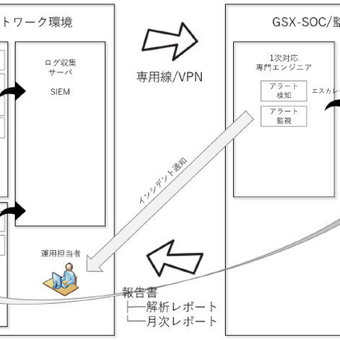 エンドポイント監視まで含めた統合SOCサービスを提供開始（GSX） 画像