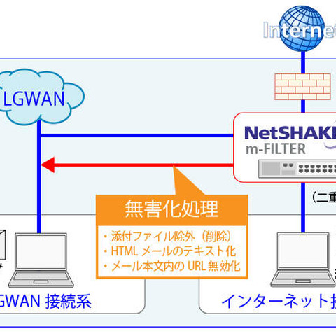 自治体向けに「メール無害化機能」を搭載したアプライアンスを提供（デジタルアーツ、安川情報システム） 画像