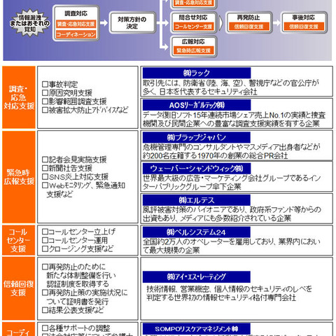 サイバー攻撃を受けた企業に対応費用などを補償するサイバー保険の取扱開始（ラック） 画像