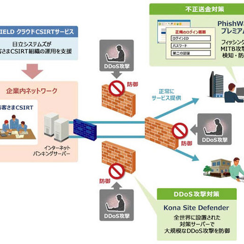 3社共同で金融機関向けDDoS・不正送金対策ソリューションを開発（日立システムズ、アカマイ、セキュアブレイン） 画像