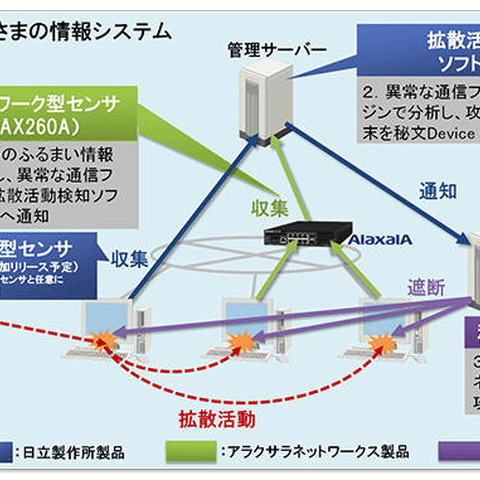 2つのエンジンで標的型攻撃の異常なふるまいを自動検知するソリューション（日立） 画像