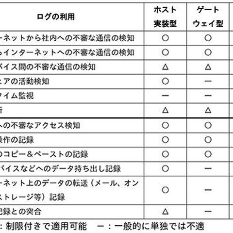 システムログ管理の実態を調査、4種類のタイプと実装レベルも解説（IPA） 画像