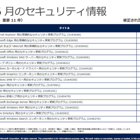 月例セキュリティ情報16件を公開、最大深刻度「緊急」は5件（日本マイクロソフト） 画像