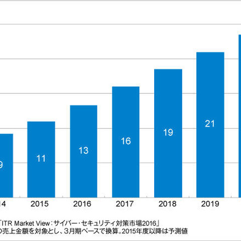 国内の脆弱性診断市場は前年比19.6％増、今後もWeb関連を中心に伸長を予測（ITR） 画像