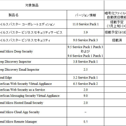 企業向けセキュリティ製品のランサムウェア対策機能を強化（トレンドマイクロ） 画像