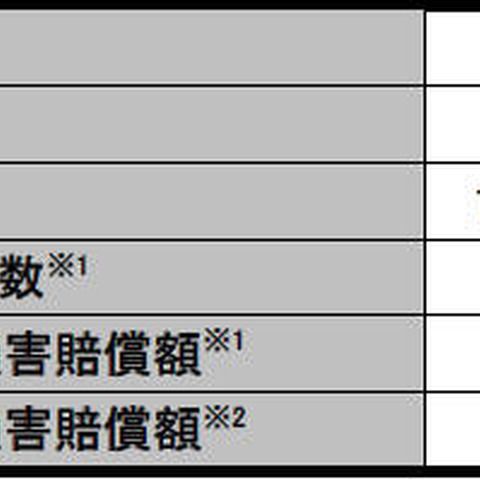 2014年の個人情報漏えい、1件の大規模漏えいで人数、損害賠償額が大幅増（JNSA） 画像