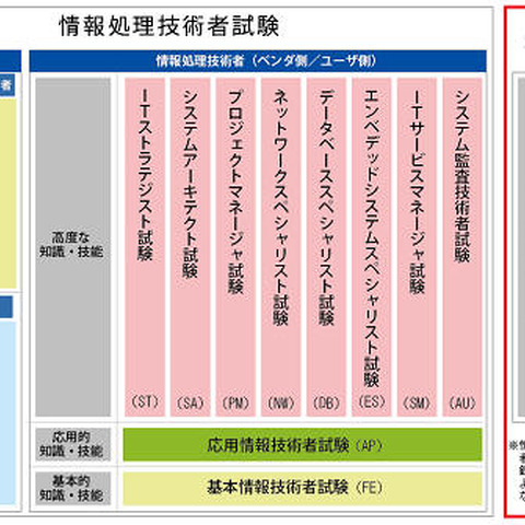 新たに創設される支援士試験は、現行のSC試験と置き換わる位置づけに（IPA） 画像