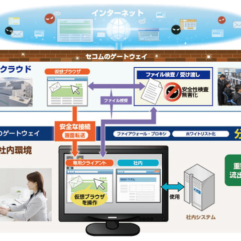 ファイル検査も可能なインターネット分離クラウドサービスを提供開始（セコムトラストシステムズ） 画像