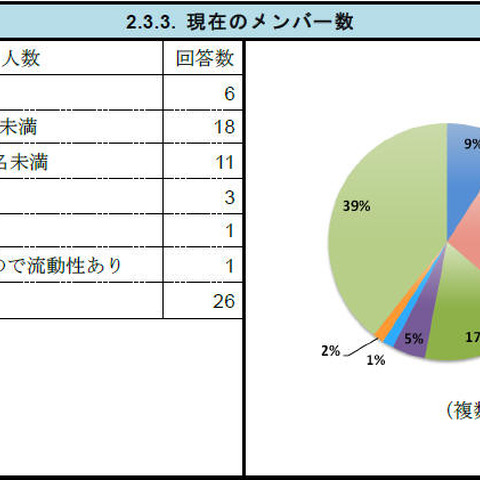 CSIRT構築および運用の実態調査、構築時に定めるべき事項が明らかに（JPCERT/CC） 画像