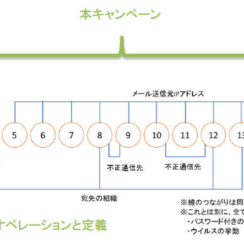 複数の標的型攻撃の相関分析により、攻撃手口や攻撃者の目的に迫る（IPA） 画像