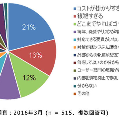 セキュリティの懸念事項は「コスト」「複雑さ」「ゴールが見えない」（ガートナー ジャパン） 画像