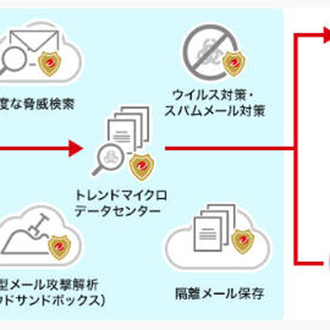 「あんしんプラスサービス」にトレンドマイクロ製品を活用した新メニュー（NJC） 画像