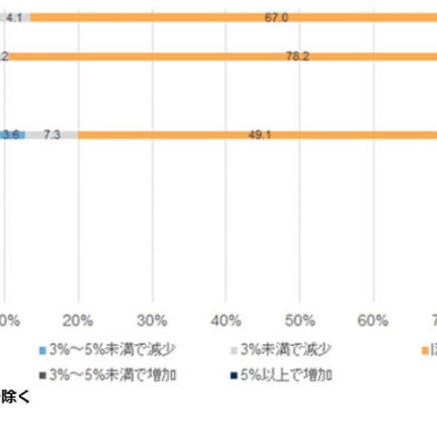 国内のIT投資動向、セキュリティ対策・強化は引き続きトップに（IDC Japan） 画像