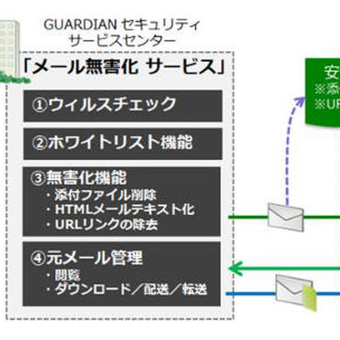 「GUARDIANセキュリティ サービス」に「メール無害化サービス」を追加（キヤノンITS） 画像