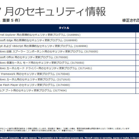 月例セキュリティ情報11件を公開、最大深刻度「緊急」は5件（日本マイクロソフト） 画像